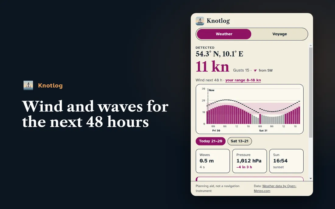 Extension side panel: 11 knots of wind from the south-west, gusts 15, a bar chart for the next 48 hours, below it waves, pressure and sunset.